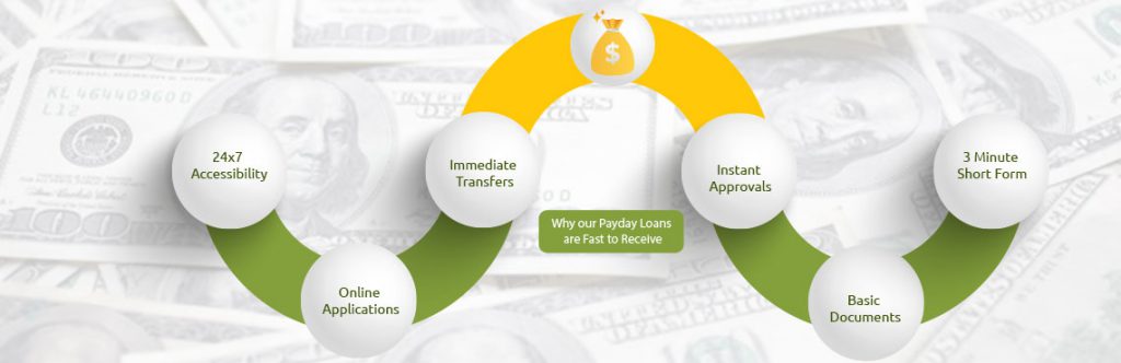 Receive Fast Payday Loans in Wichita, KS